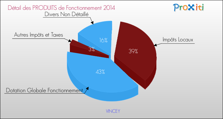 Décomposition du Budget de Fonctionnement 2014 de la commune de VINCEY Budget de Fonctionnement 2014 pour la commune de VINCEY