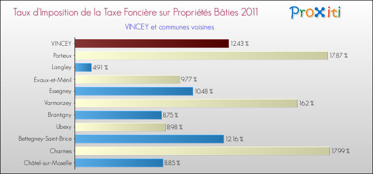 Taux d'imposition de la taxe foncière sur le bati 2011 pour VINCEY et les communes proches Comparaison des taux d'imposition de la taxe foncière sur le bati 2011 pour VINCEY et les communes voisines