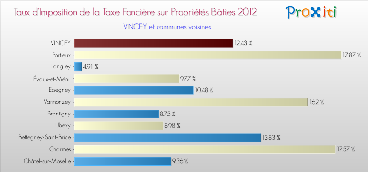 Taux d'imposition de la taxe foncière sur le bati 2012 pour VINCEY et les communes proches Comparaison des taux d'imposition de la taxe foncière sur le bati 2012 pour VINCEY et les communes voisines
