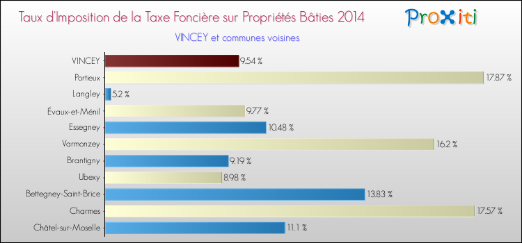 Taux d'imposition de la taxe foncière sur le bati 2014 pour VINCEY et les communes proches Comparaison des taux d'imposition de la taxe foncière sur le bati 2014 pour VINCEY et les communes voisines