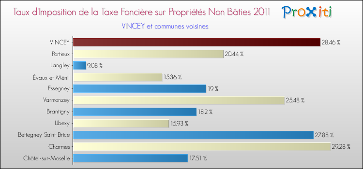 Taux d'imposition de la taxe foncière sur les immeubles et terrains non batis 2011 pour VINCEY et les communes proches Comparaison des taux d'imposition de la taxe foncière sur les immeubles et terrains non batis 2011 pour VINCEY et les communes voisines