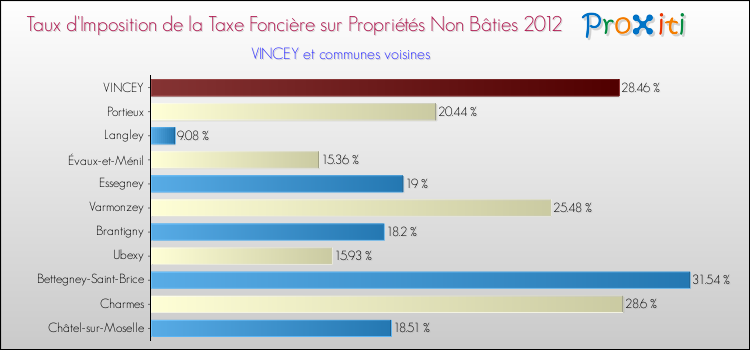 Taux d'imposition de la taxe foncière sur les immeubles et terrains non batis 2012 pour VINCEY et les communes proches Comparaison des taux d'imposition de la taxe foncière sur les immeubles et terrains non batis 2012 pour VINCEY et les communes voisines