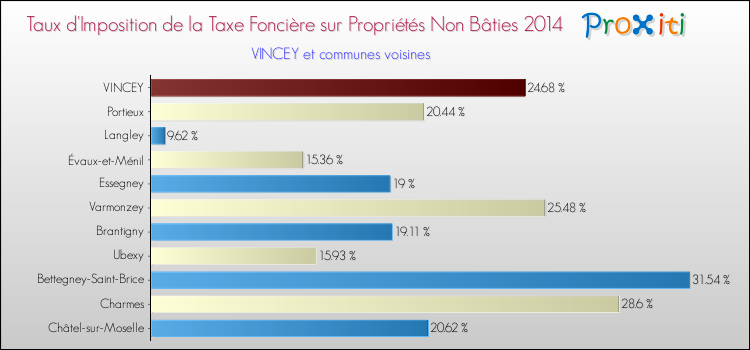 Taux d'imposition de la taxe foncière sur les immeubles et terrains non batis 2014 pour VINCEY et les communes proches Comparaison des taux d'imposition de la taxe foncière sur les immeubles et terrains non batis 2014 pour VINCEY et les communes voisines