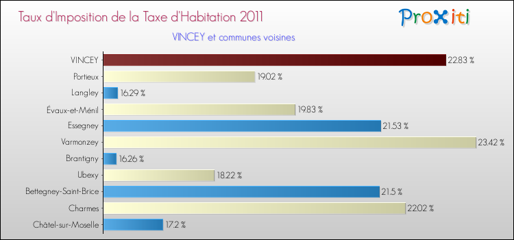 Taux d'imposition de la taxe d'habitation 2011 pour VINCEY et les communes proches Comparaison des taux d'imposition de la taxe d'habitation 2011 pour VINCEY et les communes voisines