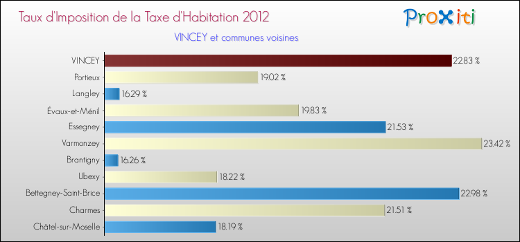 Taux d'imposition de la taxe d'habitation 2012 pour VINCEY et les communes proches Comparaison des taux d'imposition de la taxe d'habitation 2012 pour VINCEY et les communes voisines