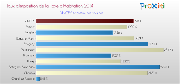 Taux d'imposition de la taxe d'habitation 2014 pour VINCEY et les communes proches Comparaison des taux d'imposition de la taxe d'habitation 2014 pour VINCEY et les communes voisines