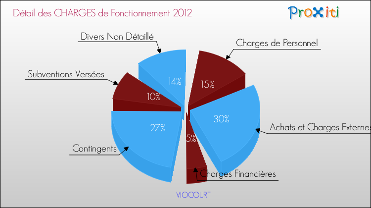 Décomposition des Charges de Fonctionnement 2012 de la commune de VIOCOURT Charges de Fonctionnement 2012 pour la commune de VIOCOURT