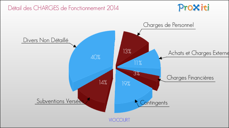 Décomposition des Charges de Fonctionnement 2014 de la commune de VIOCOURT Charges de Fonctionnement 2014 pour la commune de VIOCOURT