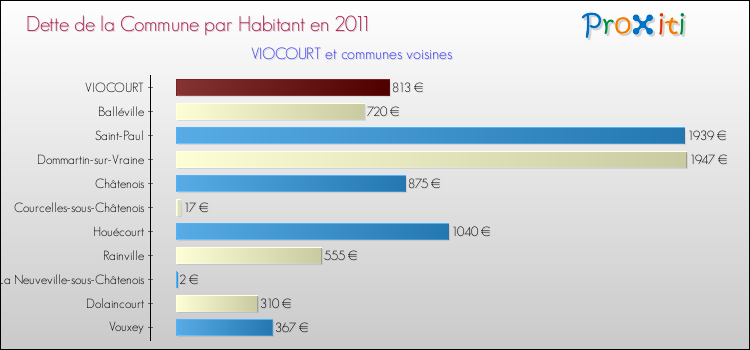 Dette par habitant de la commune en 2011 pour VIOCOURT et les communes proches Comparaison de la dette par habitant de la commune en 2011 pour VIOCOURT et les communes voisines
