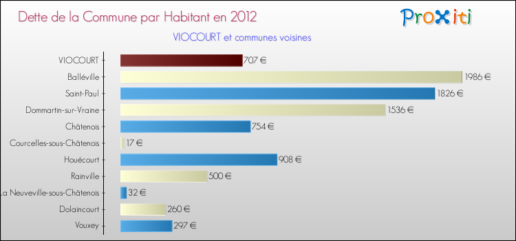 Dette par habitant de la commune en 2012 pour VIOCOURT et les communes proches Comparaison de la dette par habitant de la commune en 2012 pour VIOCOURT et les communes voisines