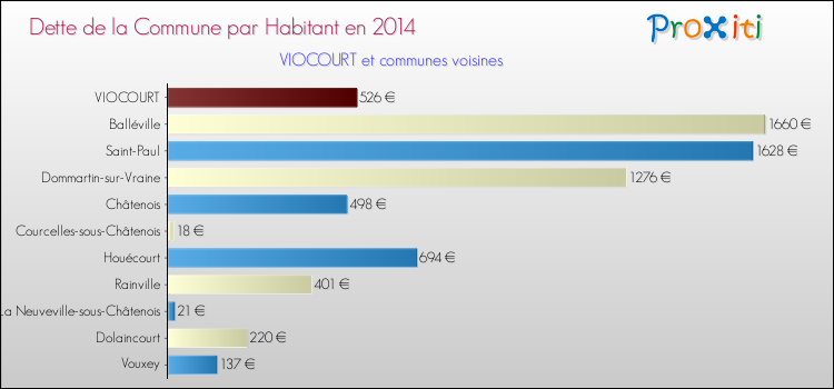 Dette par habitant de la commune en 2014 pour VIOCOURT et les communes proches Comparaison de la dette par habitant de la commune en 2014 pour VIOCOURT et les communes voisines