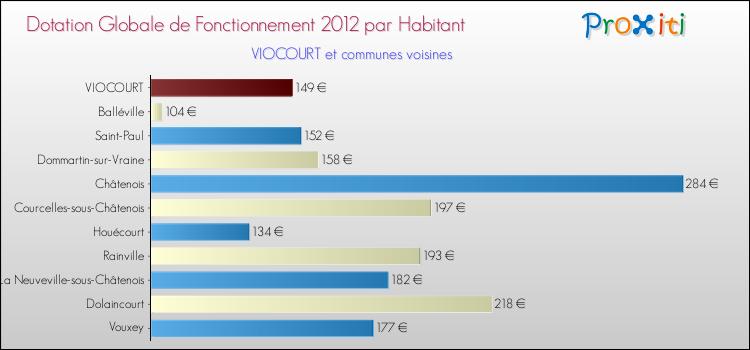 Montant des dotations globales de fonctionnement DGF par Habitant pour VIOCOURT et les communes proches Comparaison des des dotations globales de fonctionnement DGF par habitant pour VIOCOURT et les communes voisines