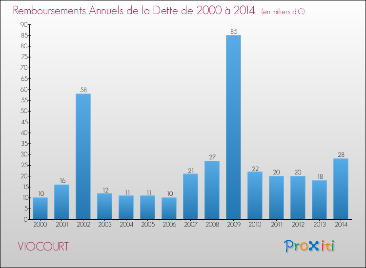 Evolution de l'annuité de la dette pour la commune de VIOCOURT de 2000 à 2014 Annuités de la dette pour VIOCOURT de 2000 à 2014