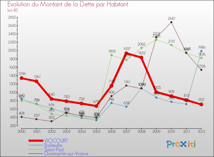 Evolution de la dette par habitant pour la commune de VIOCOURT et les communes proches de 2000 à 2012 Comparaison de la dette par habitant pour VIOCOURT et les communes voisines de 2000 à 2012