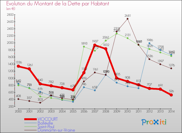 Evolution de la dette par habitant pour la commune de VIOCOURT et les communes proches de 2000 à 2014 Comparaison de la dette par habitant pour VIOCOURT et les communes voisines de 2000 à 2014
