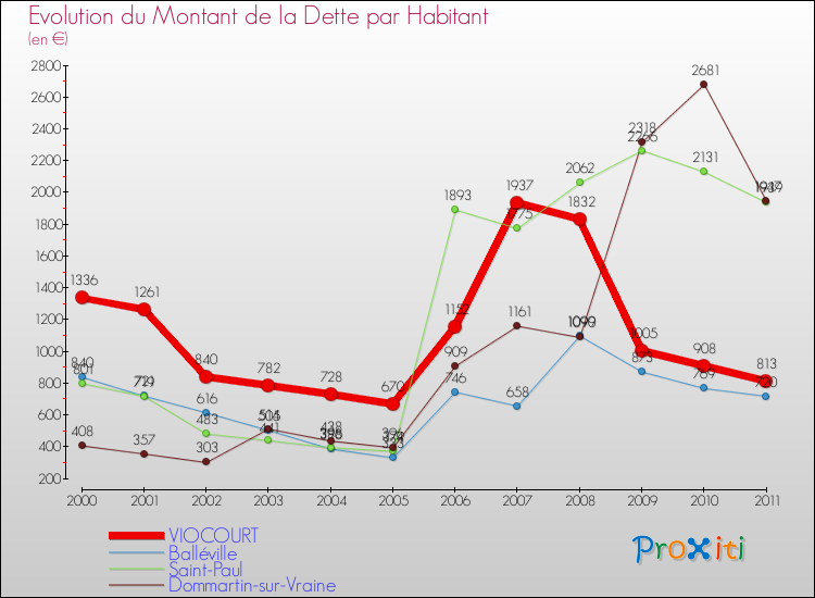 Evolution de la dette par habitant pour la commune de VIOCOURT et les communes proches Comparaison de la dette par habitant pour VIOCOURT et les communes voisines