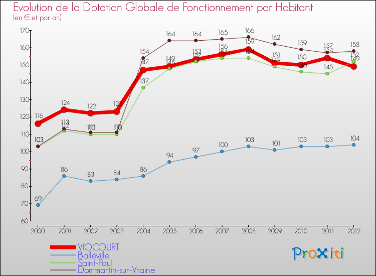 Evolution et montant de la dotation globale de fonctionnement par Habitant pour VIOCOURT et les communes proches Comparaison des dotations globales de fonctionnement par habitant pour VIOCOURT et les communes voisines