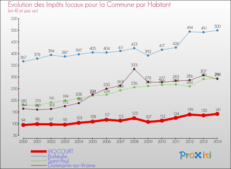 Evolution et montant des impôts locaux par Habitant pour VIOCOURT et les communes proches de 2000 à 2014 Comparaison des impôts locaux par habitant pour VIOCOURT et les communes voisines de 2000 à 2014