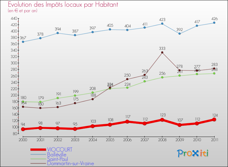 Evolution et montant des impôts locaux par Habitant pour VIOCOURT et les communes proches Comparaison des impôts locaux par habitant pour VIOCOURT et les communes voisines