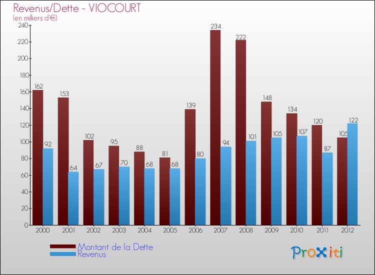 Evolution comparée de la dette et des revenus pour la commune de VIOCOURT de 2000 à 2012 Comparaison de la dette et des revenus pour VIOCOURT de 2000 à 2012