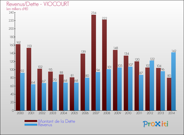 Evolution comparée de la dette et des revenus pour la commune de VIOCOURT de 2000 à 2014 Comparaison de la dette et des revenus pour VIOCOURT de 2000 à 2014