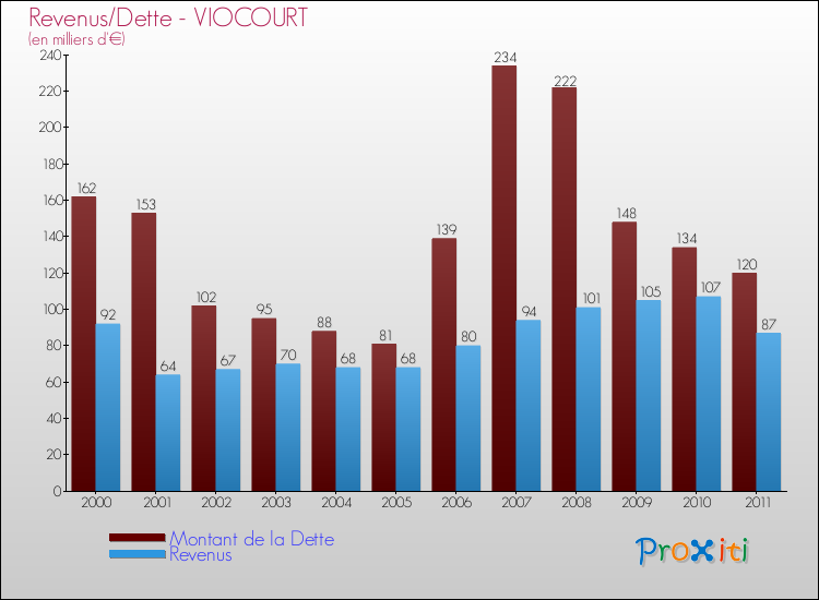 Evolution comparée de la dette et des revenus pour la commune de VIOCOURT de 2000 à 2011 Comparaison de la dette et des revenus pour VIOCOURT de 2000 à 2011