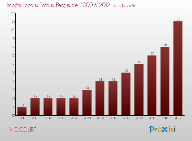 Evolution des Impôts Locaux pour la commune de VIOCOURT de 2000 à 2012 Evolution des Impôts Locaux pour VIOCOURT de 2000 à 2012