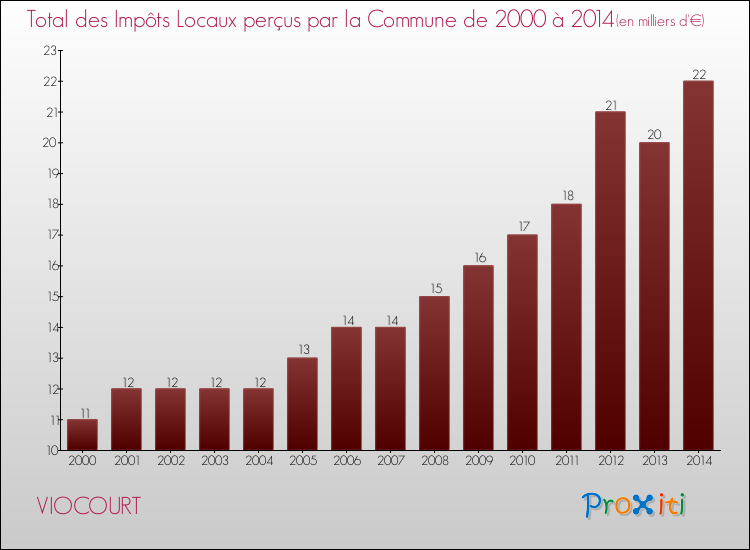 Evolution des Impôts Locaux pour la commune de VIOCOURT de 2000 à 2014 Evolution des Impôts Locaux pour VIOCOURT de 2000 à 2014