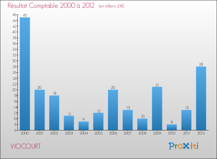 Evolution du résultat comptable pour la commune de VIOCOURT de 2000 à 2012 Evolution du résultat comptable pour VIOCOURT de 2000 à 2012