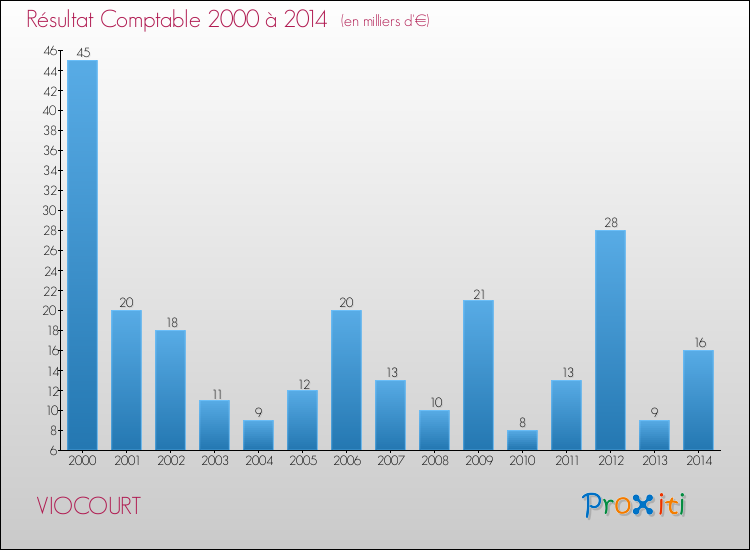 Evolution du résultat comptable pour la commune de VIOCOURT de 2000 à 2014 Evolution du résultat comptable pour VIOCOURT de 2000 à 2014