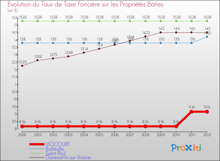 Evolution du taux de la taxe foncière sur le bati pour VIOCOURT et les communes proches de 2000 à 2012 Comparaison des taux de taxe foncière sur le bati pour VIOCOURT et les communes voisines de 2000 à 2012