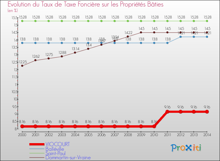 Evolution du taux de la taxe foncière sur le bati pour VIOCOURT et les communes proches de 2000 à 2014 Comparaison des taux de taxe foncière sur le bati pour VIOCOURT et les communes voisines de 2000 à 2014