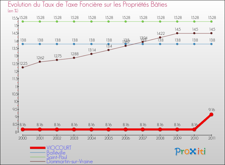 Evolution du taux de la taxe foncière sur le bati pour VIOCOURT et les communes proches Comparaison des taux de taxe foncière sur le bati pour VIOCOURT et les communes voisines