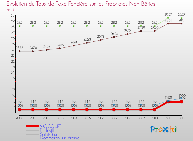 Evolution du taux de la taxe foncière sur les immeubles et terrains non batis pour VIOCOURT et les communes proches de 2000 à 2012 Comparaison des taux de la taxe foncière sur les immeubles et terrains non batis pour VIOCOURT et les communes voisines de 2000 à 2012