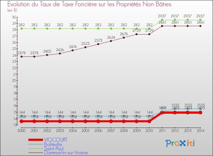 Evolution du taux de la taxe foncière sur les immeubles et terrains non batis pour VIOCOURT et les communes proches de 2000 à 2014 Comparaison des taux de la taxe foncière sur les immeubles et terrains non batis pour VIOCOURT et les communes voisines de 2000 à 2014