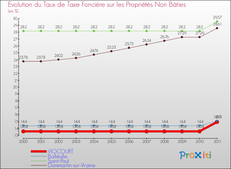 Evolution du taux de la taxe foncière sur les immeubles et terrains non batis pour VIOCOURT et les communes proches Comparaison des taux de la taxe foncière sur les immeubles et terrains non batis pour VIOCOURT et les communes voisines