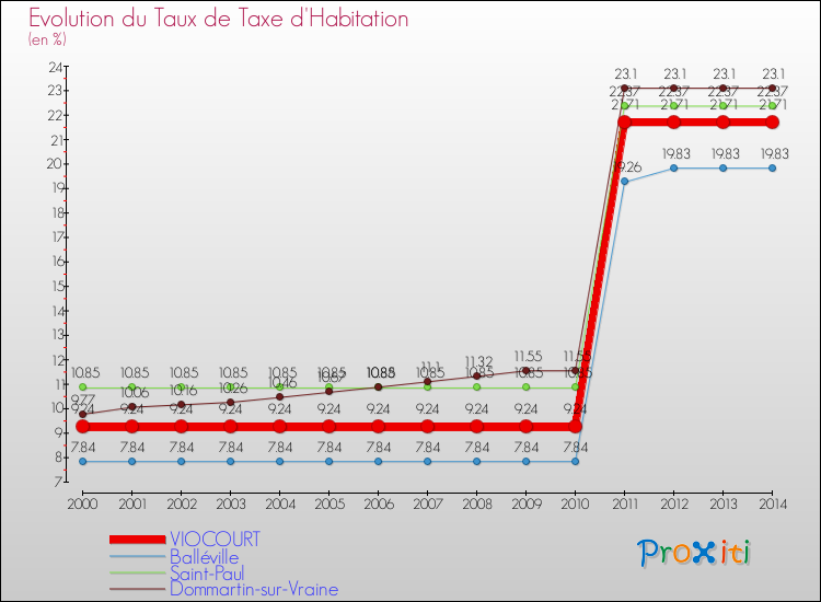 Evolution du taux de la taxe d'habitation pour VIOCOURT et les communes proches de 2000 à 2014 Comparaison des taux de la taxe d'habitation pour VIOCOURT et les communes voisines de 2000 à 2014