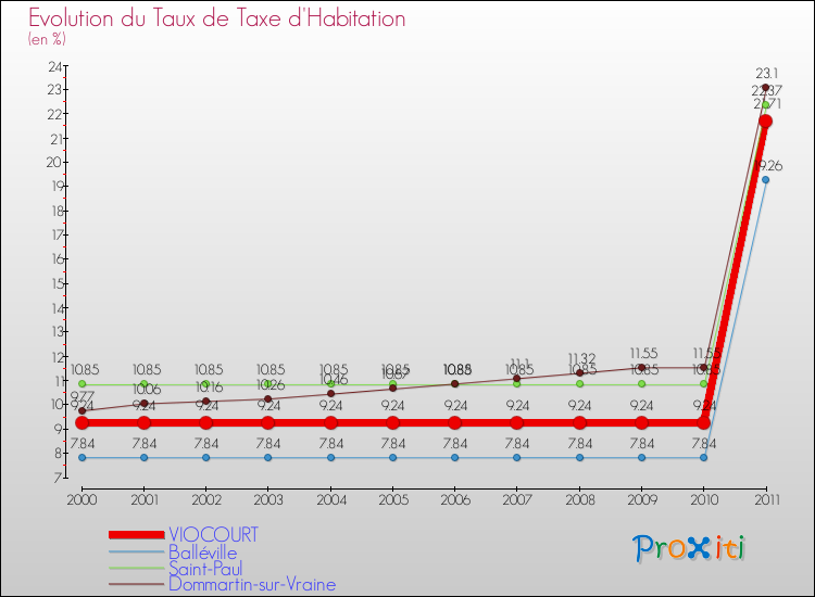 Evolution du taux de la taxe d'habitation pour VIOCOURT et les communes proches Comparaison des taux de la taxe d'habitation pour VIOCOURT et les communes voisines