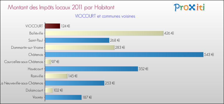 Montant des impôts locaux par Habitant pour VIOCOURT et les communes proches Comparaison des impôts locaux par habitant pour VIOCOURT et les communes voisines