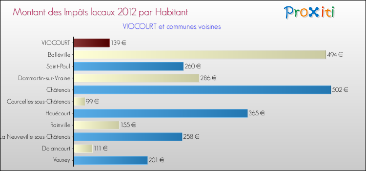 Montant des impôts locaux par Habitant pour VIOCOURT et les communes proches Comparaison des impôts locaux par habitant pour VIOCOURT et les communes voisines