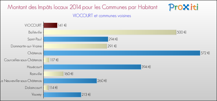 Montant des impôts locaux par Habitant pour VIOCOURT et les communes proches en 2014 Comparaison des impôts locaux par habitant pour VIOCOURT et les communes voisines en 2014
