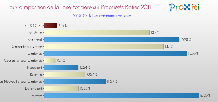 Taux d'imposition de la taxe foncière sur le bati 2011 pour VIOCOURT et les communes proches Comparaison des taux d'imposition de la taxe foncière sur le bati 2011 pour VIOCOURT et les communes voisines