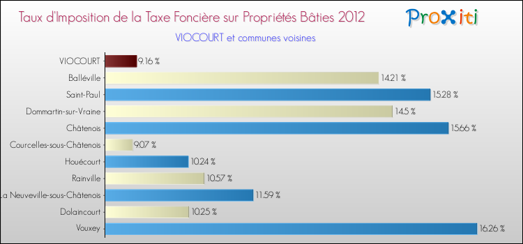 Taux d'imposition de la taxe foncière sur le bati 2012 pour VIOCOURT et les communes proches Comparaison des taux d'imposition de la taxe foncière sur le bati 2012 pour VIOCOURT et les communes voisines