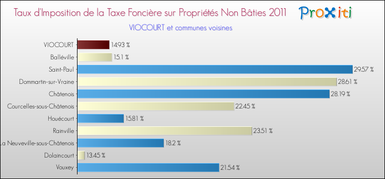 Taux d'imposition de la taxe foncière sur les immeubles et terrains non batis 2011 pour VIOCOURT et les communes proches Comparaison des taux d'imposition de la taxe foncière sur les immeubles et terrains non batis 2011 pour VIOCOURT et les communes voisines