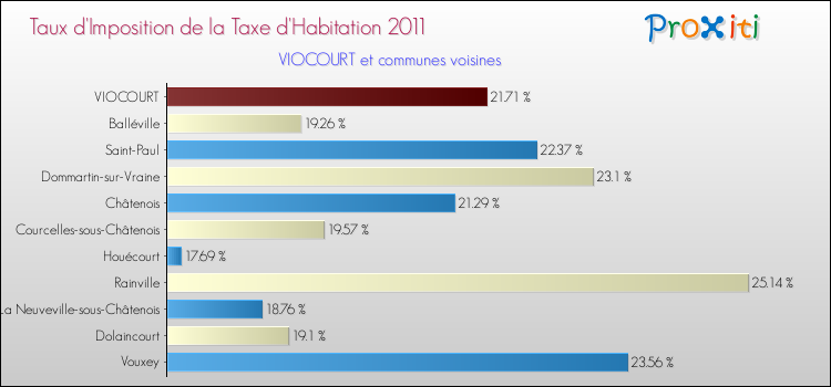 Taux d'imposition de la taxe d'habitation 2011 pour VIOCOURT et les communes proches Comparaison des taux d'imposition de la taxe d'habitation 2011 pour VIOCOURT et les communes voisines