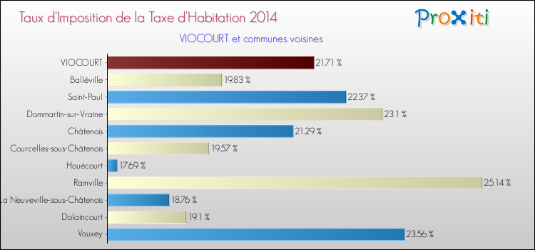 Taux d'imposition de la taxe d'habitation 2014 pour VIOCOURT et les communes proches Comparaison des taux d'imposition de la taxe d'habitation 2014 pour VIOCOURT et les communes voisines