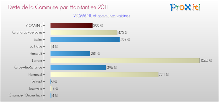 Dette par habitant de la commune en 2011 pour VIOMéNIL et les communes proches Comparaison de la dette par habitant de la commune en 2011 pour VIOMéNIL et les communes voisines