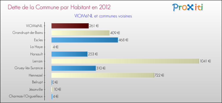 Dette par habitant de la commune en 2012 pour VIOMéNIL et les communes proches Comparaison de la dette par habitant de la commune en 2012 pour VIOMéNIL et les communes voisines