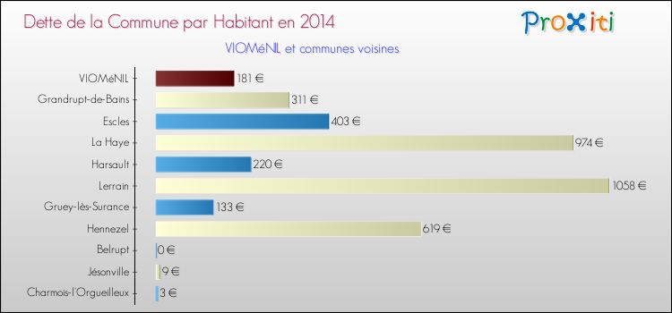 Dette par habitant de la commune en 2014 pour VIOMéNIL et les communes proches Comparaison de la dette par habitant de la commune en 2014 pour VIOMéNIL et les communes voisines