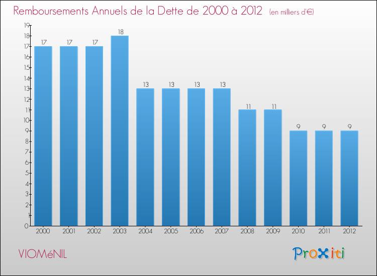 Evolution de l'annuité de la dette pour la commune de VIOMéNIL de 2000 à 2012 Annuités de la dette pour VIOMéNIL de 2000 à 2012